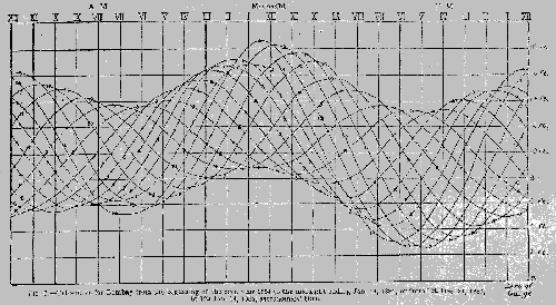 Die Aufzeichnungen der Tidekurve für den Pegel Bombay (1-14 Januar, 1884)