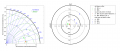 Beispielanwendung mit verschiedenen Positionen, physikalischen Größen und Simulationen in einem Diagramm