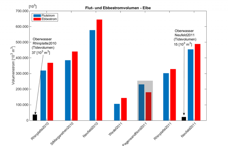 Datei:1200px-Tidekennwerte Volumenstrom Q FlutEbbe Elbe2010-2011.png