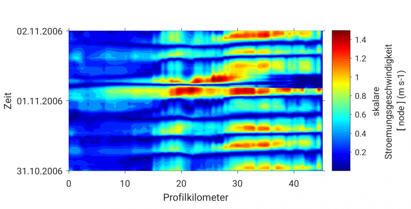 Datei:Mesh0 node skalare Stroemungsgeschwindigkeit 2d 1.png