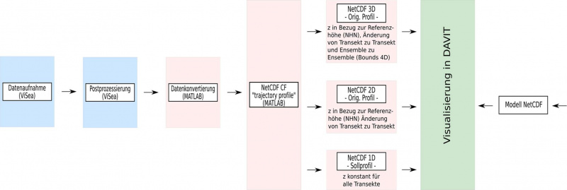 Datei:20190925073819!Workflow NetCDF.jpg