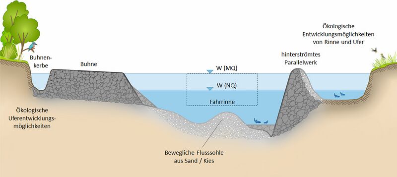 Datei:Bild 3 Flussregelungsbauwerke.jpg