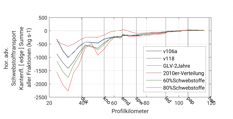 Datei:20190925073845!CVMesh2 exch hor adv ssc flux res sumen 1.png