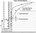 Picture 3: Well inflow in an unconfined aquifer