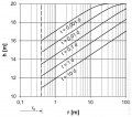 picture 4: Groundwater potential assuming a constant extraction rate from the well and confined groundwater flow