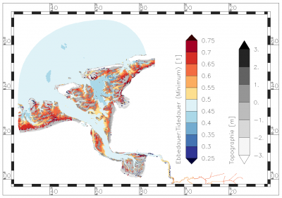 minimum value of ratio of ebb period : tide period within the period of data analysis