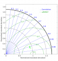 Example picture Taylor diagram